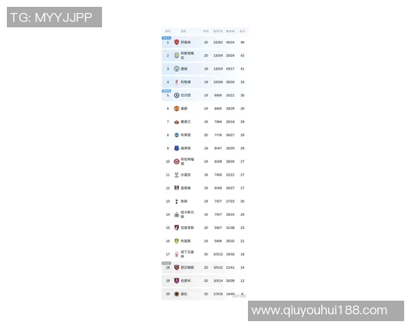 英超最新积分榜：阿森纳领先切尔西争四红军滑落第六狼队垫底无胜绩