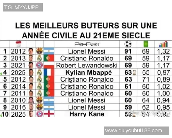 本赛季西甲机会创造排行榜莱尔与姆巴佩并列第一各32次